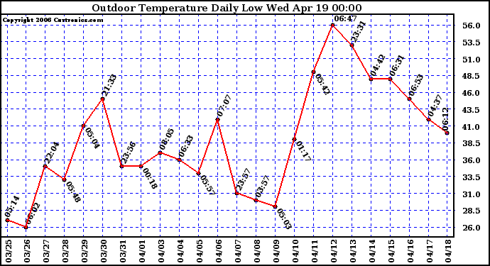 Milwaukee Weather Outdoor Temperature Daily Low