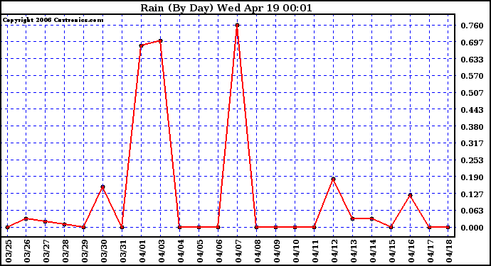 Milwaukee Weather Rain (By Day)