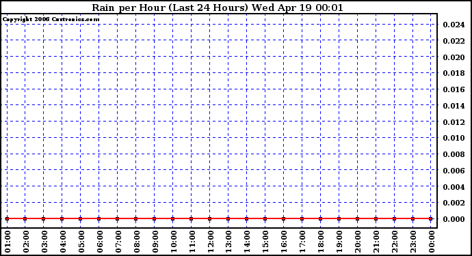 Milwaukee Weather Rain per Hour (Last 24 Hours)