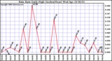 Milwaukee Weather Rain Rate Daily High (Inches/Hour)