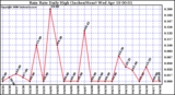 Milwaukee Weather Rain Rate Daily High (Inches/Hour)