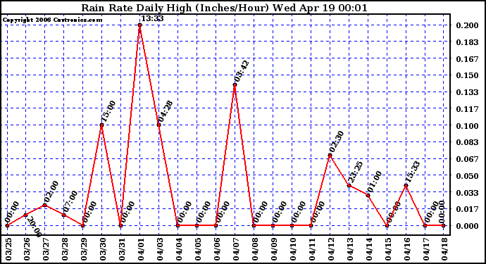 Milwaukee Weather Rain Rate Daily High (Inches/Hour)