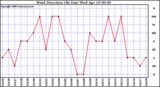 Milwaukee Weather Wind Direction (By Day)