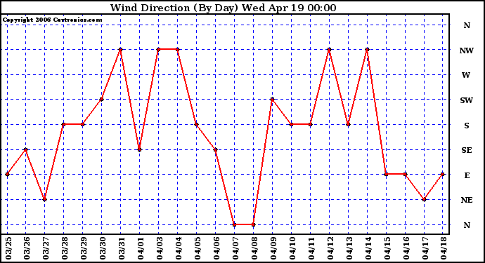 Milwaukee Weather Wind Direction (By Day)