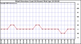 Milwaukee Weather Wind Direction (Last 24 Hours)