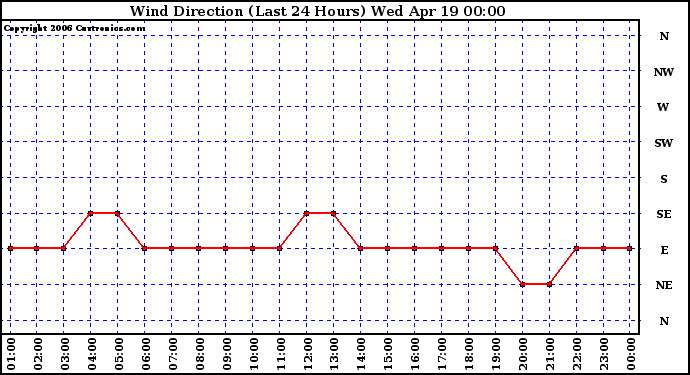 Milwaukee Weather Wind Direction (Last 24 Hours)