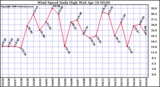 Milwaukee Weather Wind Speed Daily High