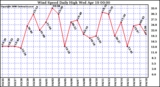 Milwaukee Weather Wind Speed Daily High