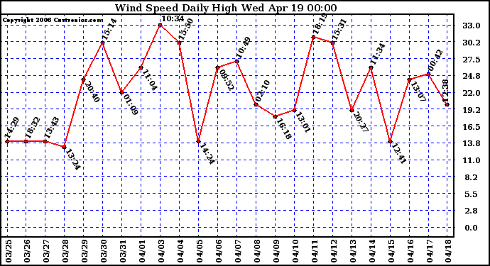 Milwaukee Weather Wind Speed Daily High