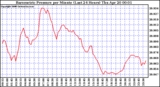 Milwaukee Weather Barometric Pressure per Minute (Last 24 Hours)