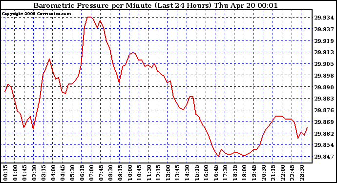 Milwaukee Weather Barometric Pressure per Minute (Last 24 Hours)