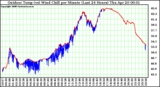 Milwaukee Weather Outdoor Temp (vs) Wind Chill per Minute (Last 24 Hours)