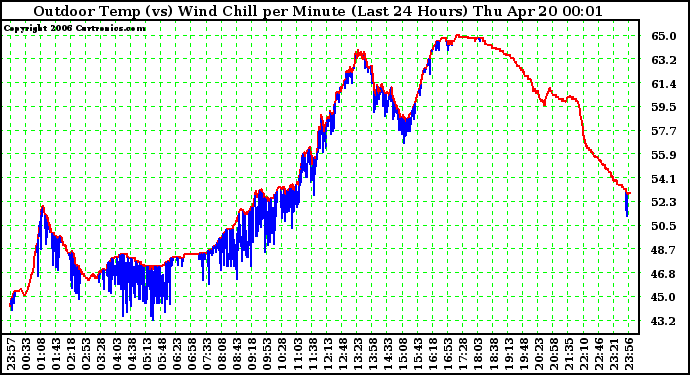 Milwaukee Weather Outdoor Temp (vs) Wind Chill per Minute (Last 24 Hours)