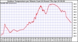 Milwaukee Weather Outdoor Temperature per Minute (Last 24 Hours)