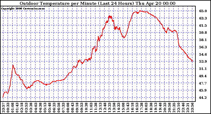 Milwaukee Weather Outdoor Temperature per Minute (Last 24 Hours)