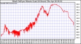 Milwaukee Weather Wind Chill per Minute (Last 24 Hours)