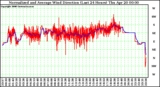 Milwaukee Weather Normalized and Average Wind Direction (Last 24 Hours)