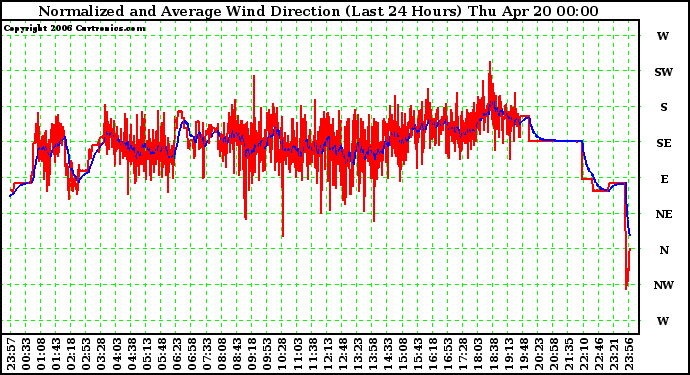 Milwaukee Weather Normalized and Average Wind Direction (Last 24 Hours)