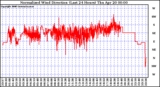 Milwaukee Weather Normalized Wind Direction (Last 24 Hours)