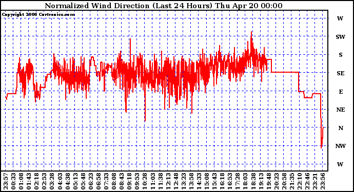 Milwaukee Weather Normalized Wind Direction (Last 24 Hours)