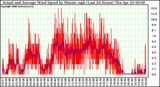 Milwaukee Weather Actual and Average Wind Speed by Minute mph (Last 24 Hours)