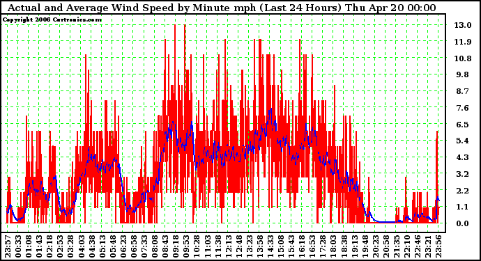 Milwaukee Weather Actual and Average Wind Speed by Minute mph (Last 24 Hours)