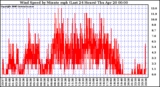 Milwaukee Weather Wind Speed by Minute mph (Last 24 Hours)