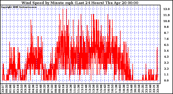 Milwaukee Weather Wind Speed by Minute mph (Last 24 Hours)