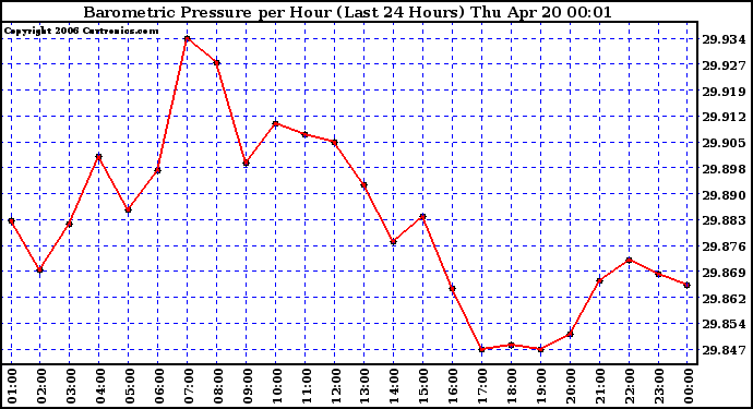 Milwaukee Weather Barometric Pressure per Hour (Last 24 Hours)