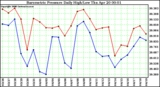 Milwaukee Weather Barometric Pressure Daily High/Low