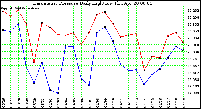 Milwaukee Weather Barometric Pressure Daily High/Low