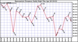 Milwaukee Weather Barometric Pressure Daily High