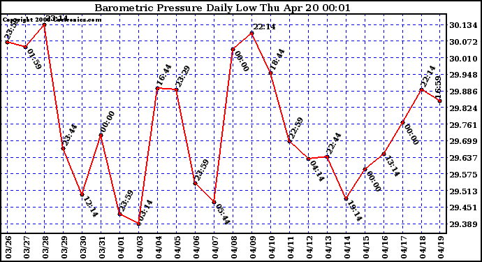 Milwaukee Weather Barometric Pressure Daily Low