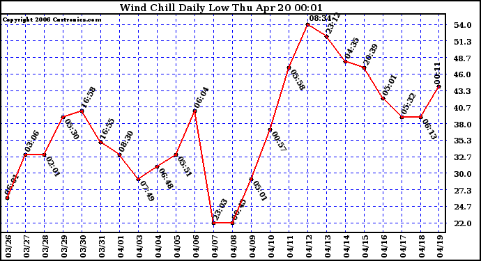 Milwaukee Weather Wind Chill Daily Low