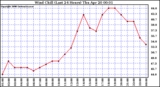 Milwaukee Weather Wind Chill (Last 24 Hours)