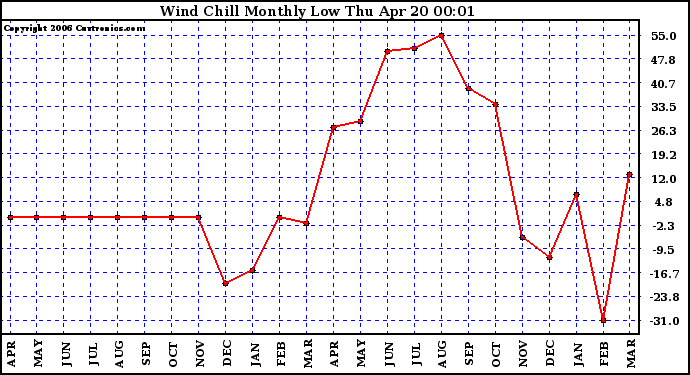 Milwaukee Weather Wind Chill Monthly Low