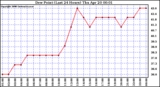 Milwaukee Weather Dew Point (Last 24 Hours)