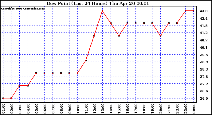 Milwaukee Weather Dew Point (Last 24 Hours)