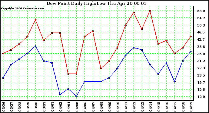 Milwaukee Weather Dew Point Daily High/Low