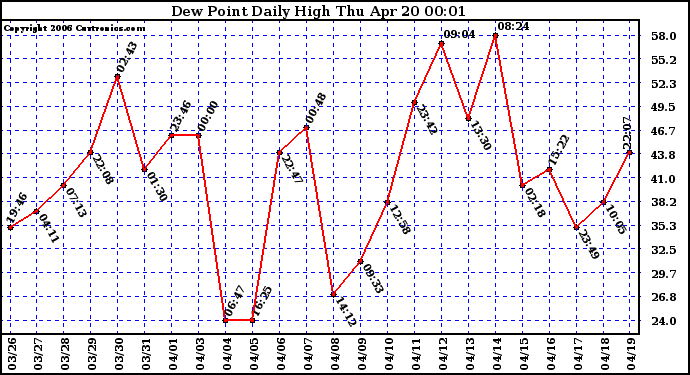 Milwaukee Weather Dew Point Daily High