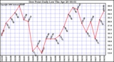 Milwaukee Weather Dew Point Daily Low