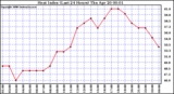 Milwaukee Weather Heat Index (Last 24 Hours)