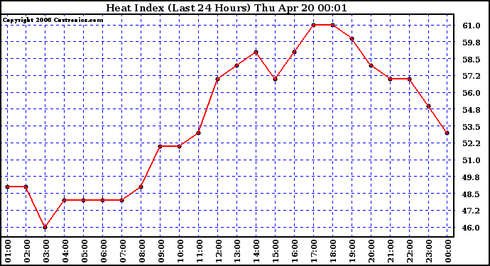 Milwaukee Weather Heat Index (Last 24 Hours)