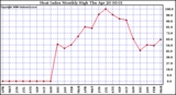 Milwaukee Weather Heat Index Monthly High
