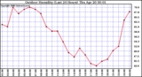 Milwaukee Weather Outdoor Humidity (Last 24 Hours)