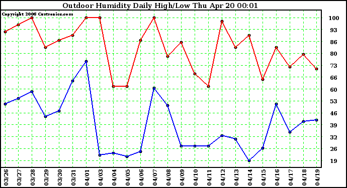 Milwaukee Weather Outdoor Humidity Daily High/Low