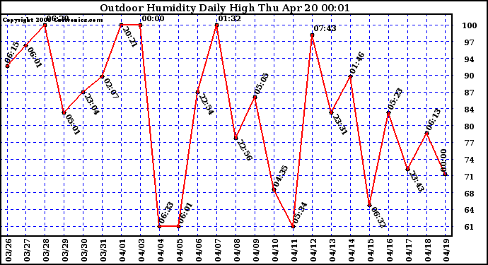 Milwaukee Weather Outdoor Humidity Daily High