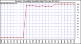 Milwaukee Weather Outdoor Humidity Monthly High