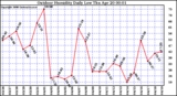 Milwaukee Weather Outdoor Humidity Daily Low