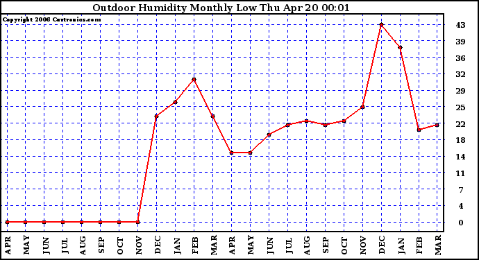 Milwaukee Weather Outdoor Humidity Monthly Low